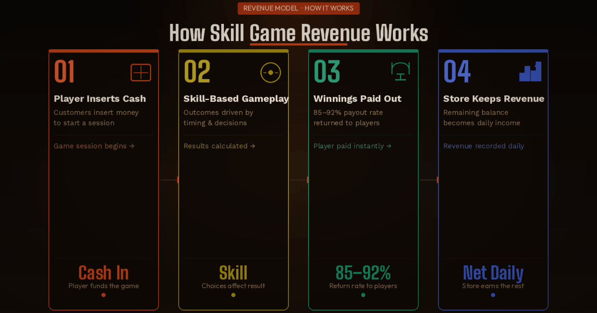 Revenue Model for Skill Game Operators