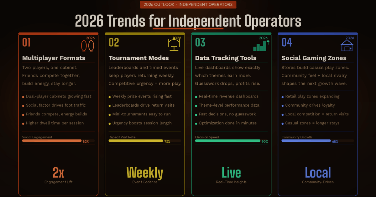Trends for Independent Operators